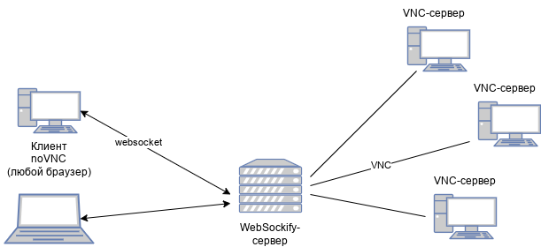 Доступ к удаленным рабочим столам через VNC с помощью websockify