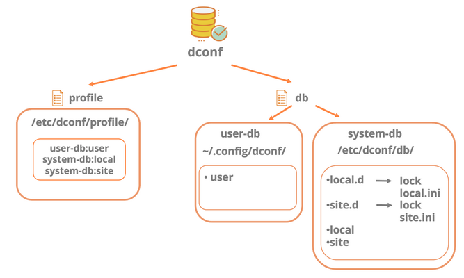 Profile dconf.png